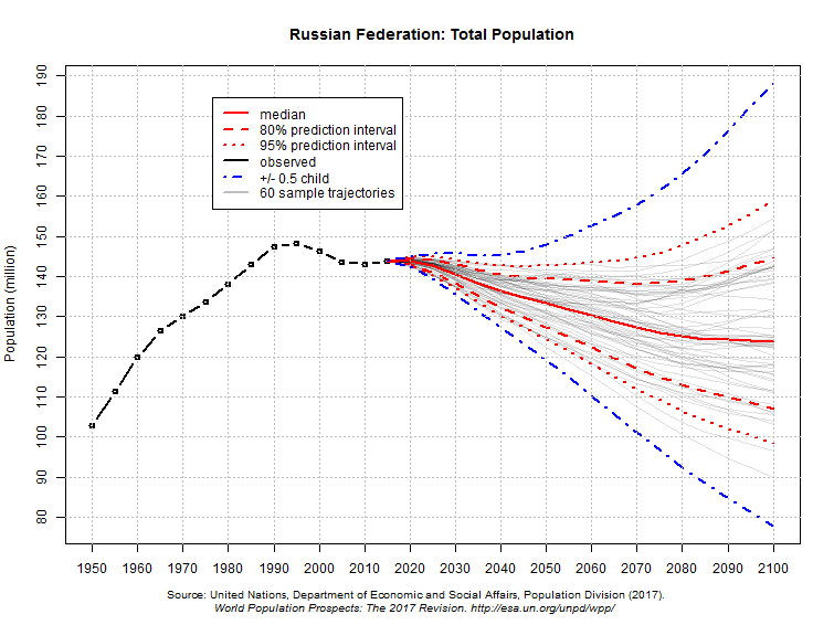 população total da Federação Russa