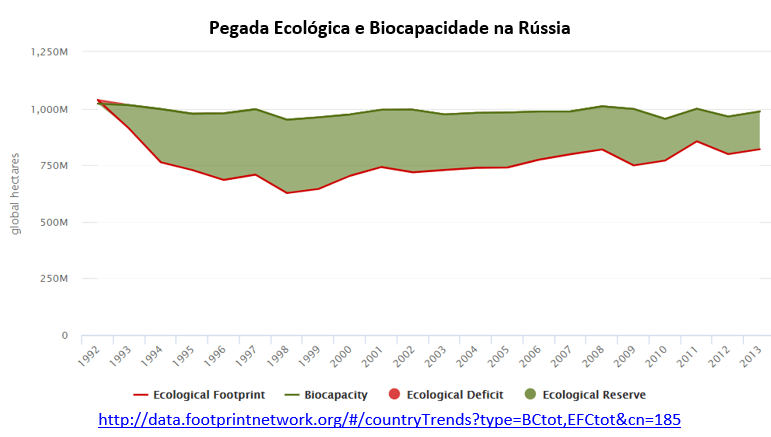 pegada ecológica e biocapacidade na Rússia