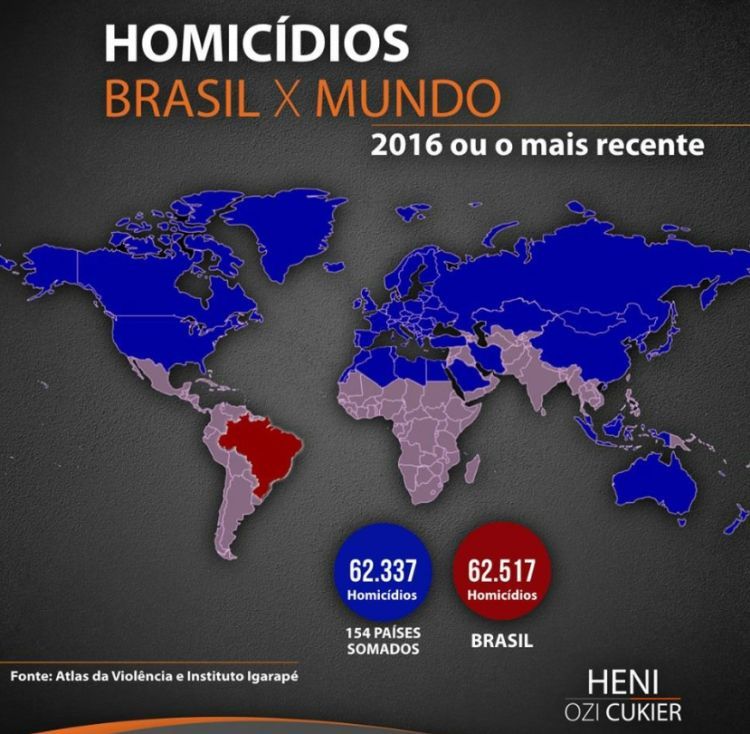 Homicídios: Brasil x Mundo