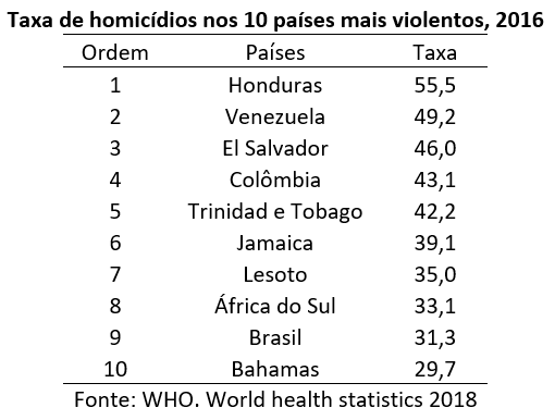 taxa de homicídios nos 10 países mais violentos, 2016