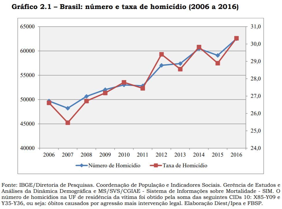 Brasil: número e taxa de homicídios (2006 a 2016)