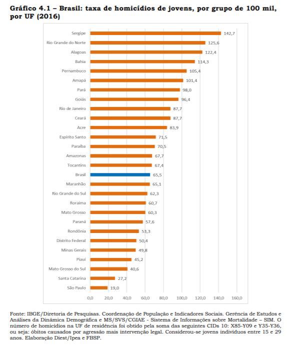 Brasil: taxa de homicídios de jovens