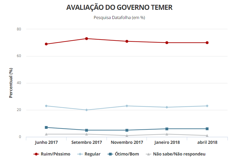 avaliação do governo Temer