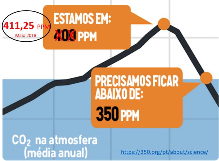 CO2 na atmosfera