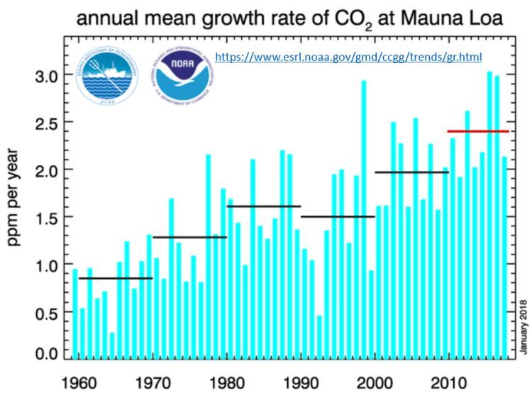 aumento anual do CO2 na atmosfera