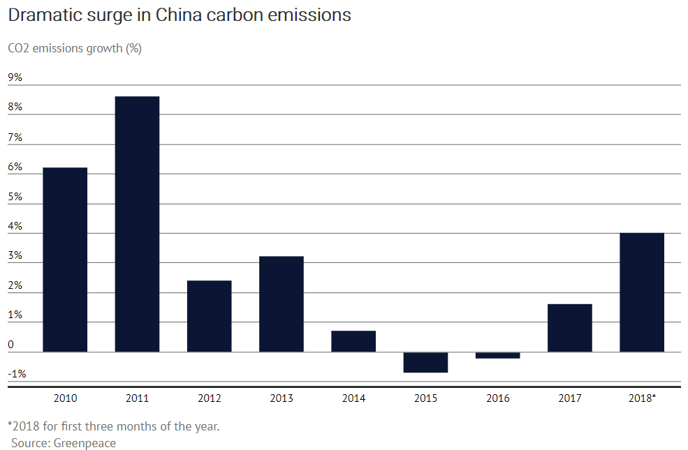 emissões de CO2 pela China