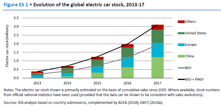 evolution of the global electric car stock, 2013-17