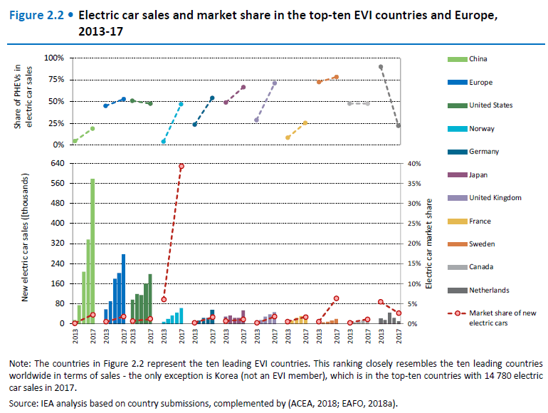 electric car sales and market share