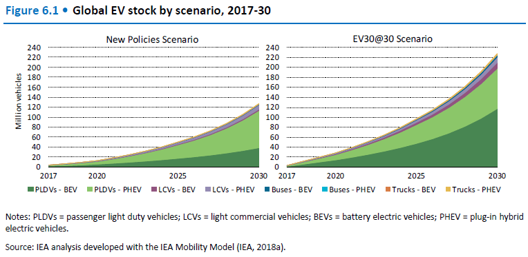 blobal EV stock by scenario, 2017-30