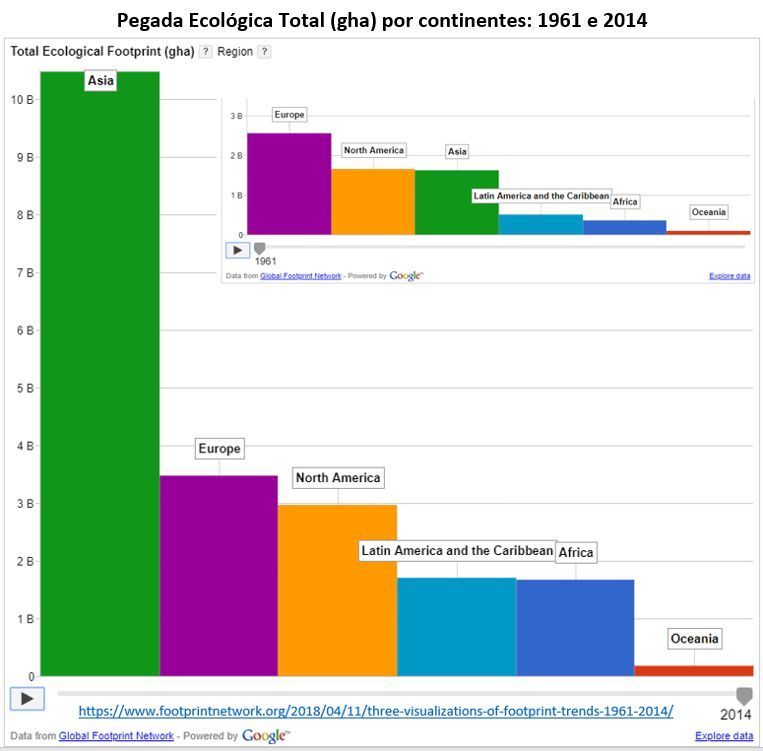 pegada ecológica total por continentes