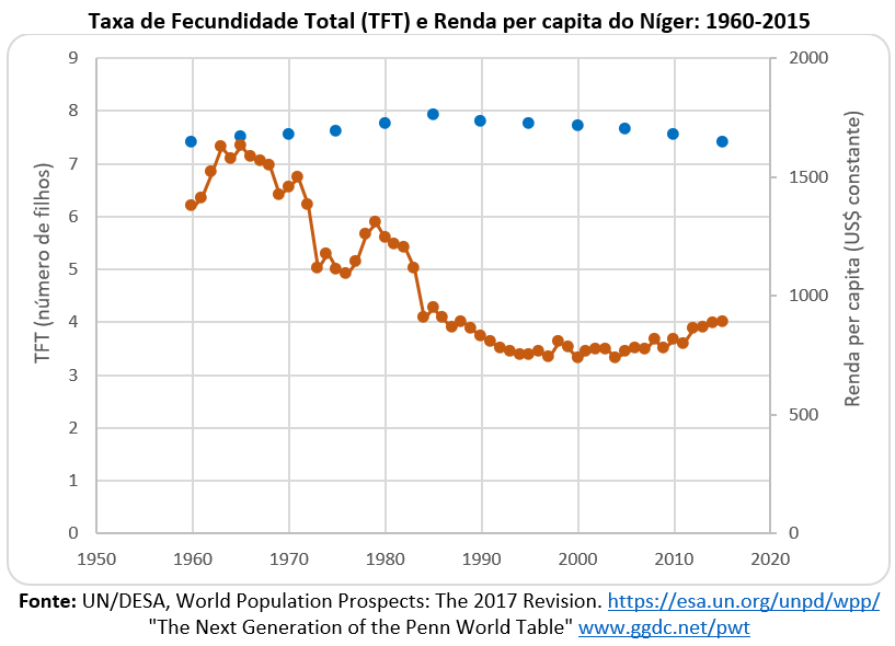 taxa de fecundidade total e renda per capita do Níger