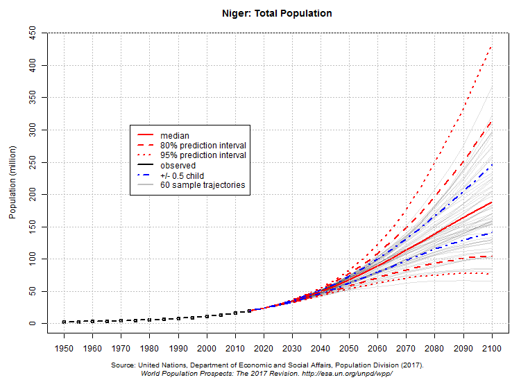 população do Níger