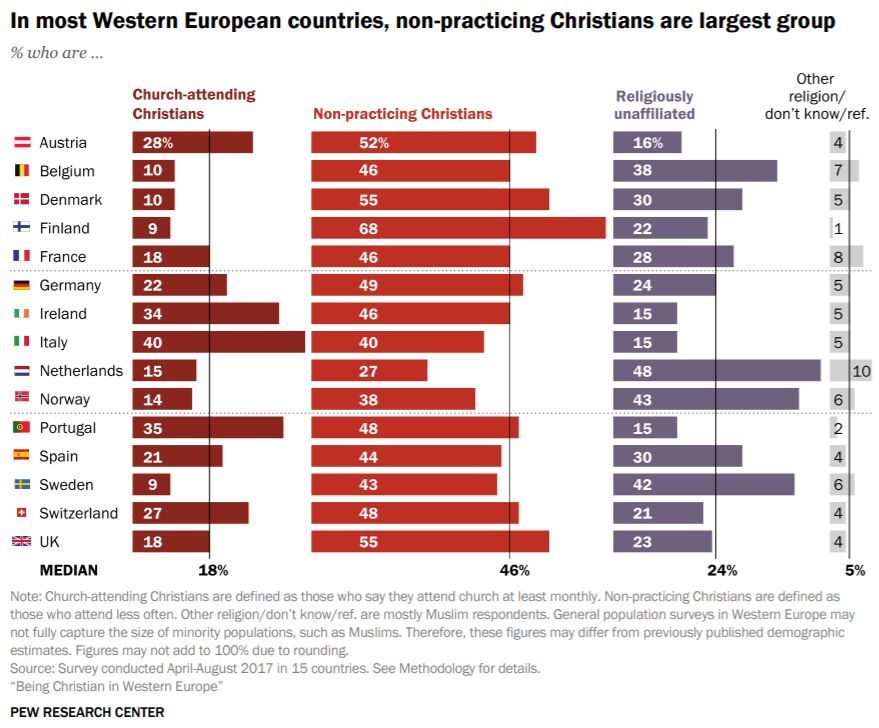 A Europa Ocidental tem maioria de cristãos não praticantes - 1