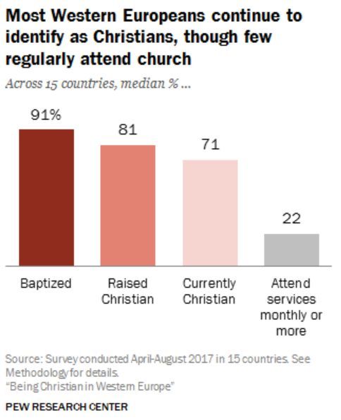 A Europa Ocidental tem maioria de cristãos não praticantes - 3