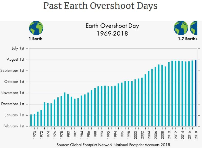 Dia da Sobrecarga da Terra (Earth Overshoot Day): 01 de agosto de 2018