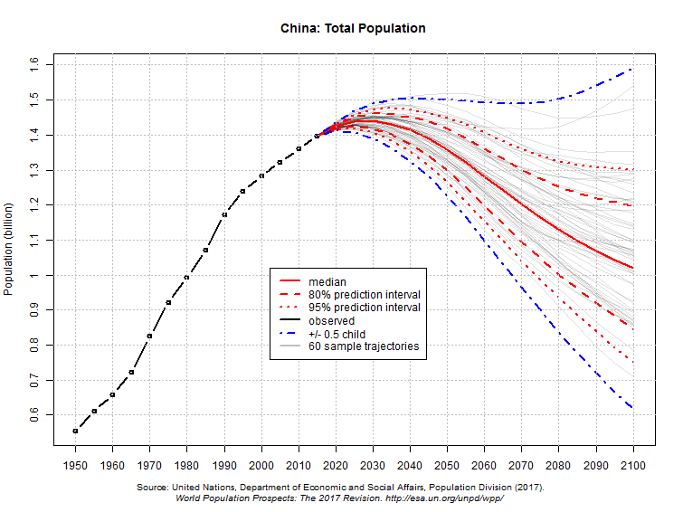 CenÃ¡rios da populaÃ§Ã£o total da China