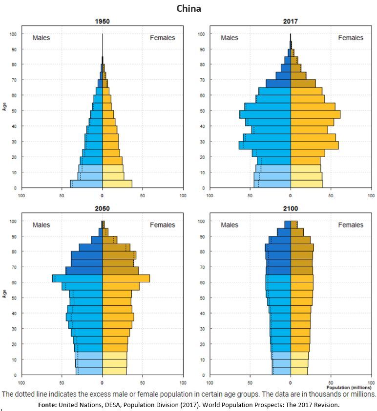 pirÃ¢mides populacionais da China