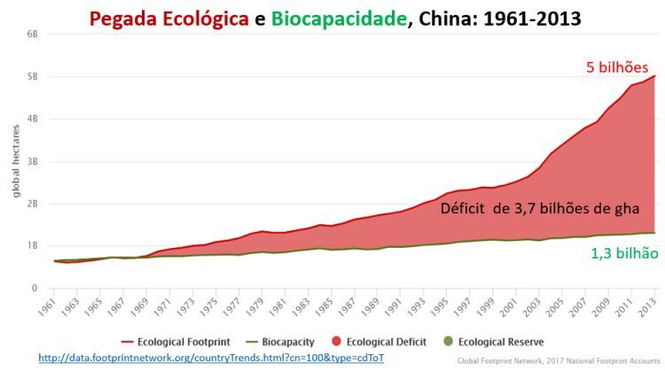 pegada ecolÃ³gica e biocapacidade, China: 1961-2013