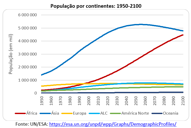 população por continentes: 1950-2100
