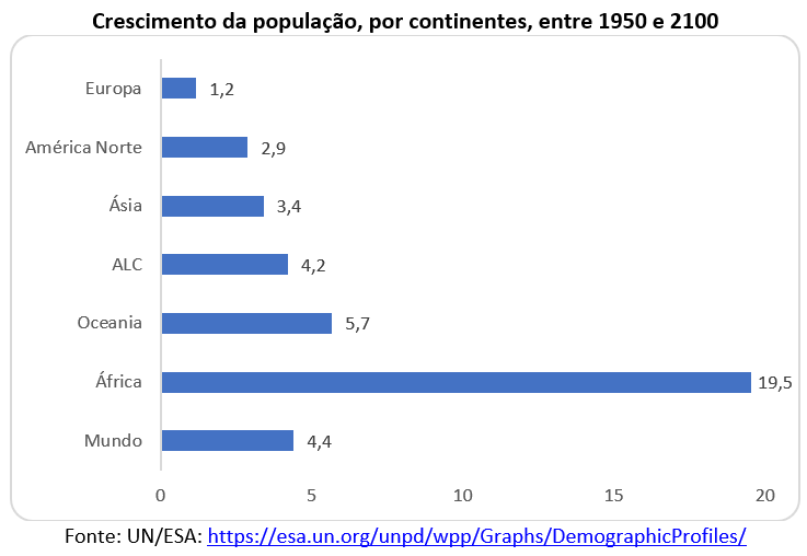 crescimento da população, por continentes: 1950-2100
