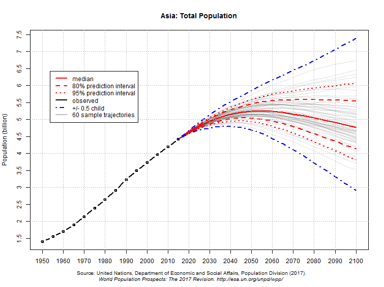 Asia: total population