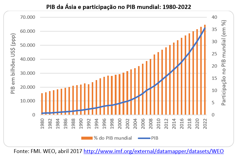 PIB da Ãsia e participaÃ§Ã£o no PIB mundial: 1980-2022