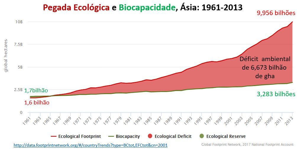 pegada ecológica e biocapacidade, Ásia: 1961-2013