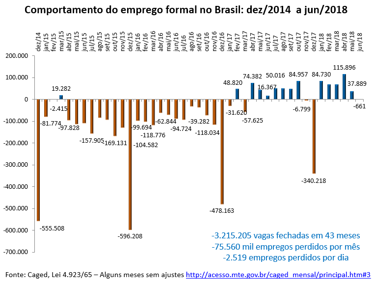 comportamento do emprego formal no Brasil: dez/2014 a jun/2018