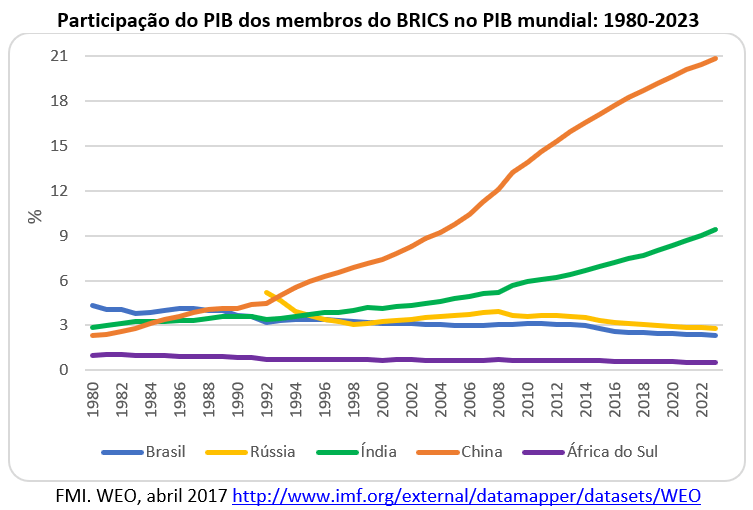 participação do PIB dos membros do BRICS no PIB mundial