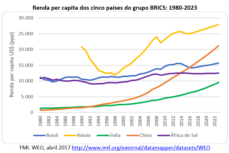 renda per capita dos cinco países do grupo BRICS