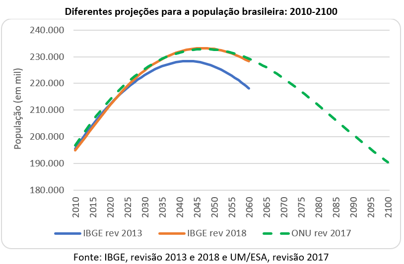 diferentes projeções para a população brasileira: 2010-2100
