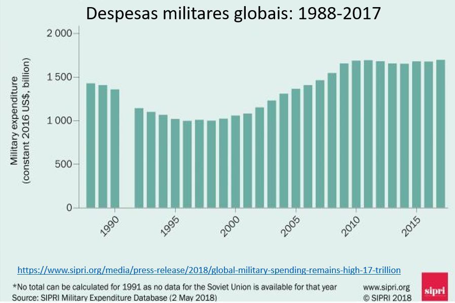 despesas militares globais: 1988-2017