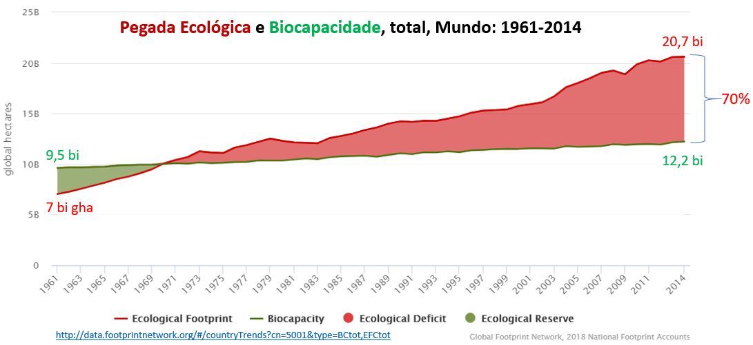 pegada ecologica e biocapacidade total, mundo