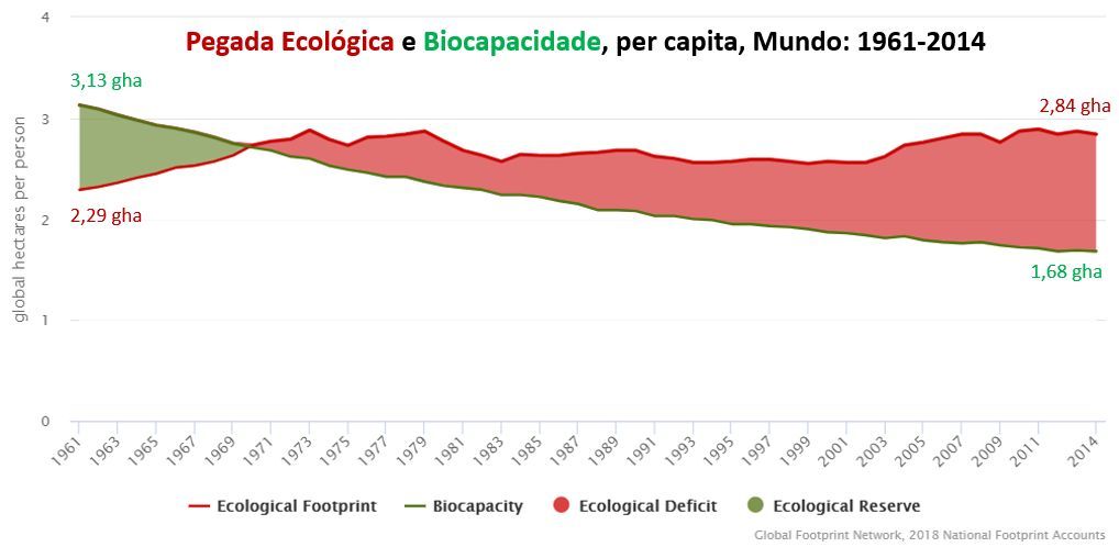 pegada ecológica e biocapacidade, per capita, mundo
