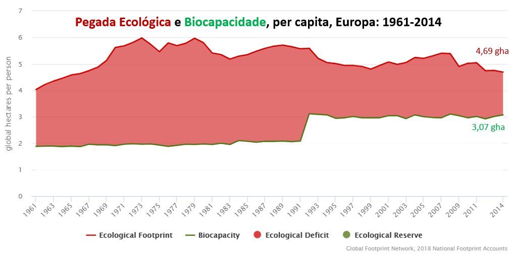 pegada ecológica e biocapacidade, per capita, Europa