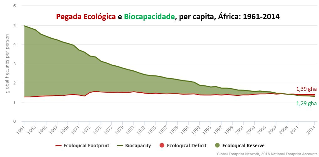 pegada ecolÃ³gica e biocapacidade, per capita. Ãfrica