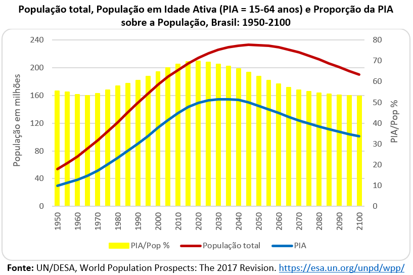 O gráfico 1, com estimativas da Divisão de População da ONU (revisão 2017), mostra a dinâmica da população total e da população em idade ativa (PIA) – assim com a percentagem da PIA sobre a população total, para o período 1950 a 2100 no Brasil