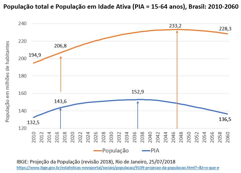 O gráfico 3 mostra alguns marcos da dinâmica demográfica do país. Entre 2010 e 2017, a População em Idade Ativa (PIA) passou de 132,5 milhões de pessoas para 143,6 milhões, enquanto, no mesmo período, a população total passou de 194,9 milhões para 206,8 milhões