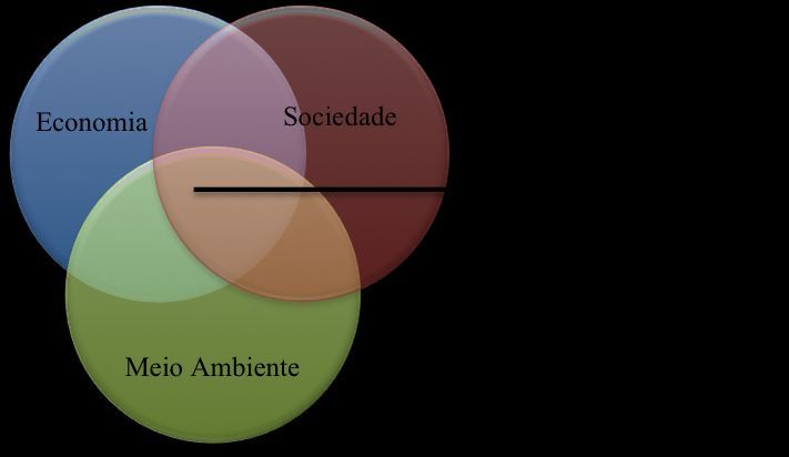 Figura 1 – O Tripé da Sustentabilidade.