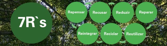 Figura 5 â Uma das concepÃ§Ãµes dos 7 Rs.