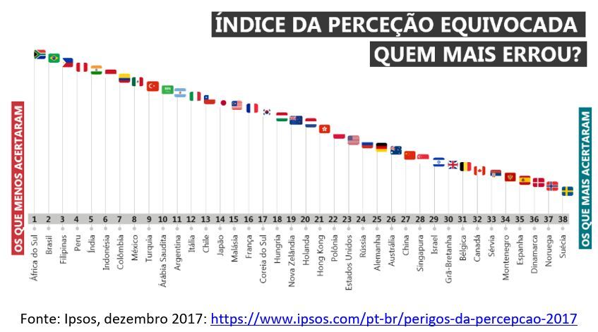 índice de percepção equivocada