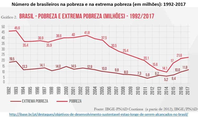 número de brasileiros na pobreza e na pobreza extrema, em milhões: 1992-2017