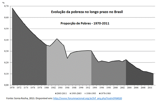 evolução da pobreza no longo prazo no Brasil