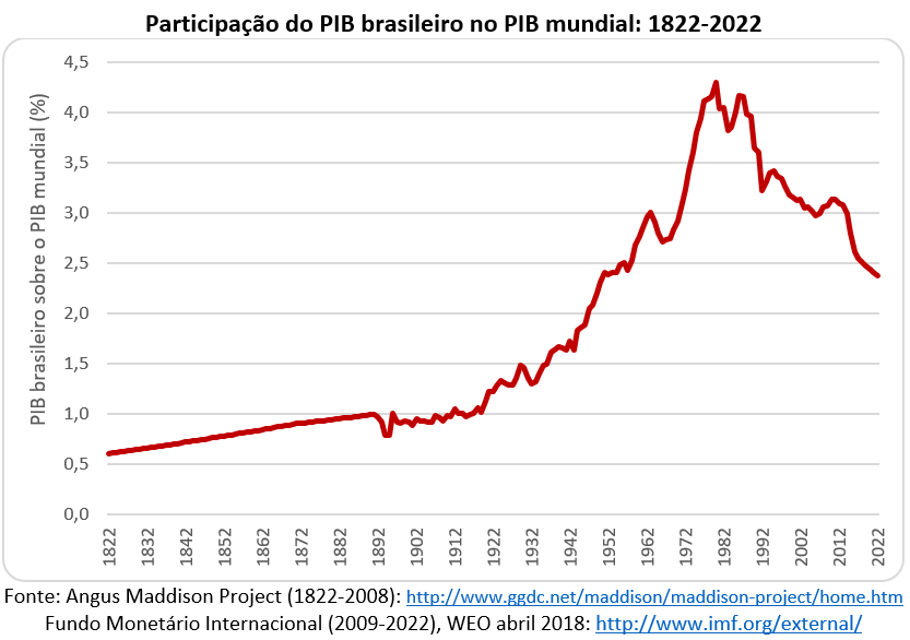 participação do PIB brasileiro no PIB mundial