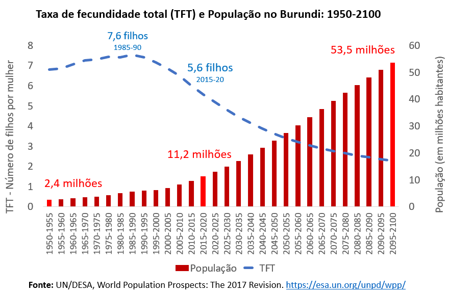 taxa de fecundidade total e população no Burundi