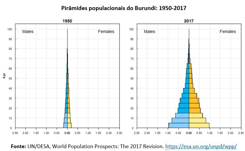 pirâmides populacionais do Burundi