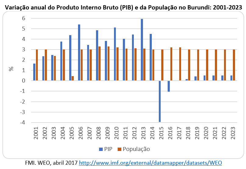 variação anual do PIB e da População no Burundi