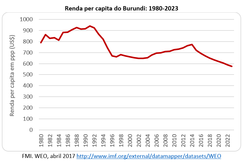 renda per capita do Burundi