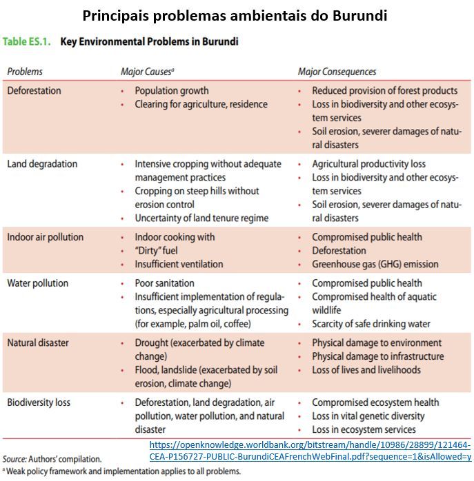 principais problemas ambientais do Burundi