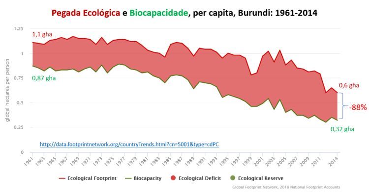 pegada ecológica e biocapacidade, per capita, Burundi